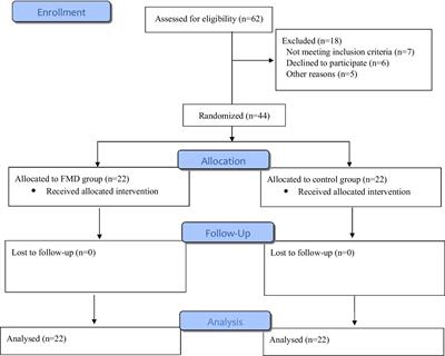 Fasting mimicking diet during neo-adjuvant chemotherapy in breast cancer patients: a randomized controlled trial study